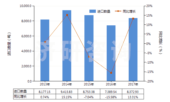2013-2017年中國(guó)非零售包裝的除草劑成藥(HS38089319)進(jìn)口量及增速統(tǒng)計(jì)